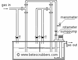 Schema van een jet ejector scrubber