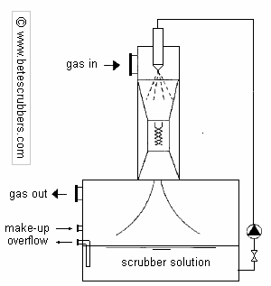 Scheme of a jet venturi scrubber